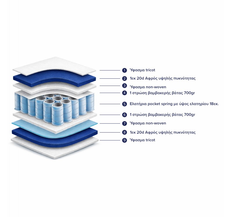 ΣΤΡΩΜΑ POCKET SPRING ΔΙΠΛΟ 150x200 ΔΙΠΛΗΣ ΟΨΗΣ HM309.05