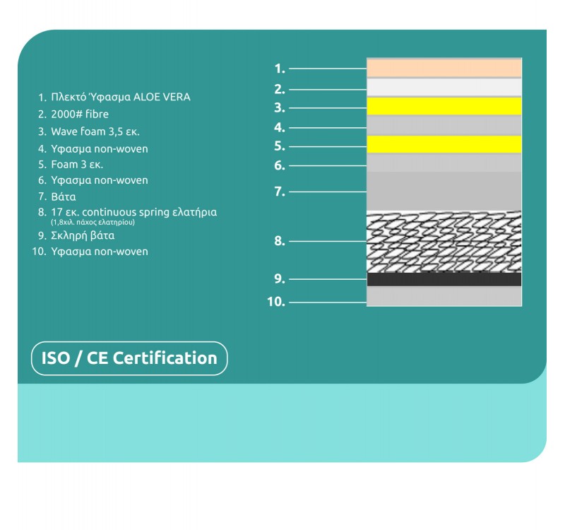 ΣΤΡΩΜΑ CONTINUOUS SPRING ΑΝΩΣΤΡΩΜΑ ALOE VERA 110X190 HM372.12 ΜΟΝΗΣ ΟΨΗΣ