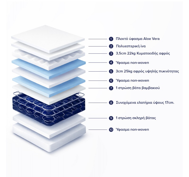 ΣΤΡΩΜΑ CONTINUOUS SPRING ΜΕ ΑΝΩΣΤΡΩΜΑ ALOE VERA 120X200 HM372.18 ΜΟΝΗΣ ΟΨΗΣ